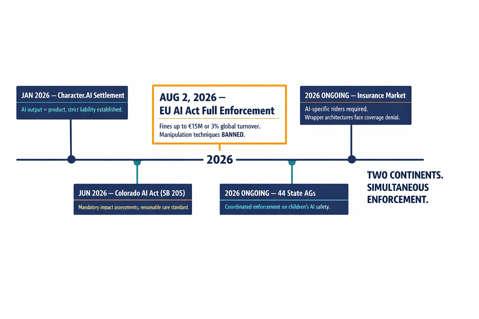 A timeline infographic showing the convergence of regulatory deadlines and enforcement actions across the EU and US in 2026, with specific dates and penalty amounts.