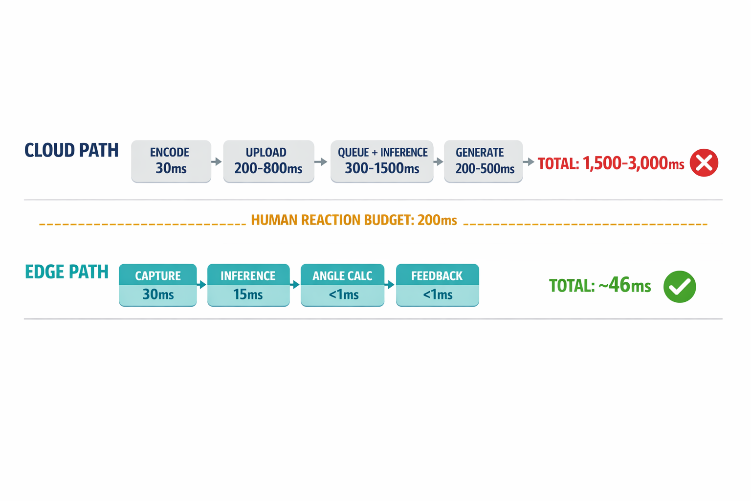 A side-by-side latency comparison diagram showing the 5-stage cloud pipeline totaling ~1.5-3s versus the 4-stage edge pipeline totaling ~46ms, against the 200ms human reaction budget.