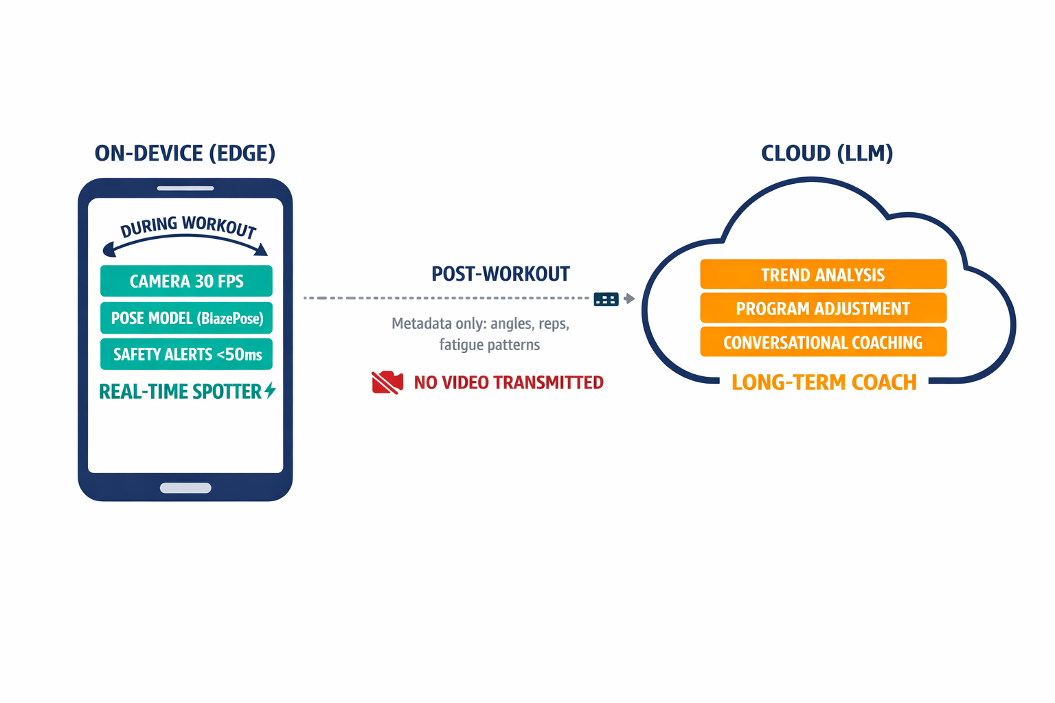 An architecture diagram showing the hybrid system — the real-time edge safety layer running on-device at 30fps, and the post-workout cloud layer receiving only lightweight metadata for long-term coaching.