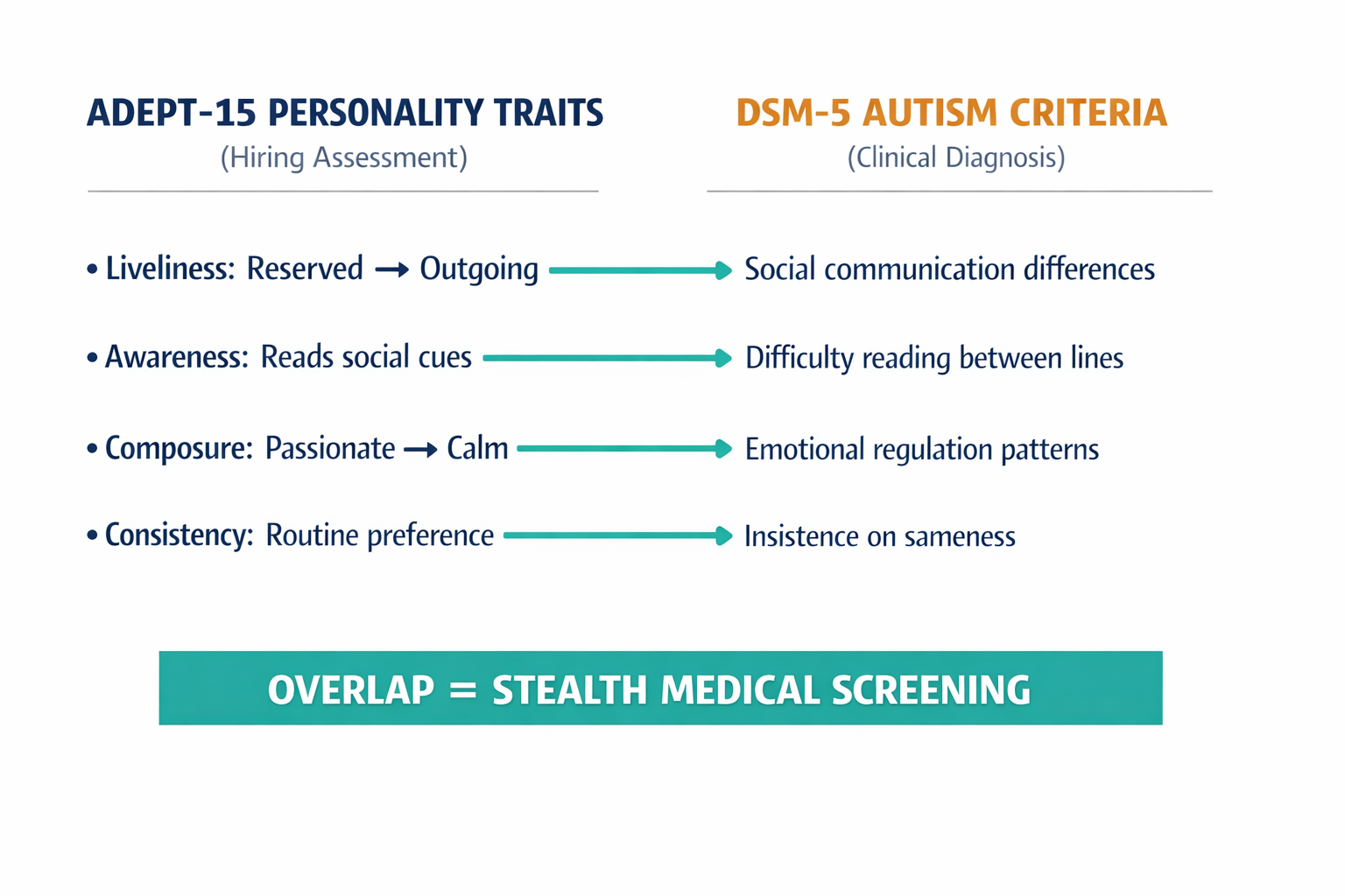 A side-by-side comparison diagram showing the overlap between Aon's ADEPT-15 personality dimensions and DSM-5 autism diagnostic criteria, making the ACLU's core mapping argument visually immediate.