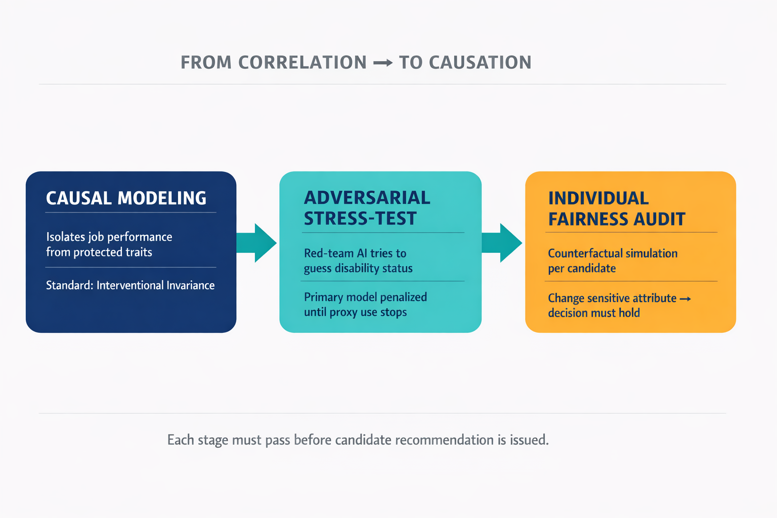 A three-part technical diagram showing the three debiasing capabilities (causal modeling, adversarial stress-testing, individual fairness auditing) as a connected pipeline architecture.