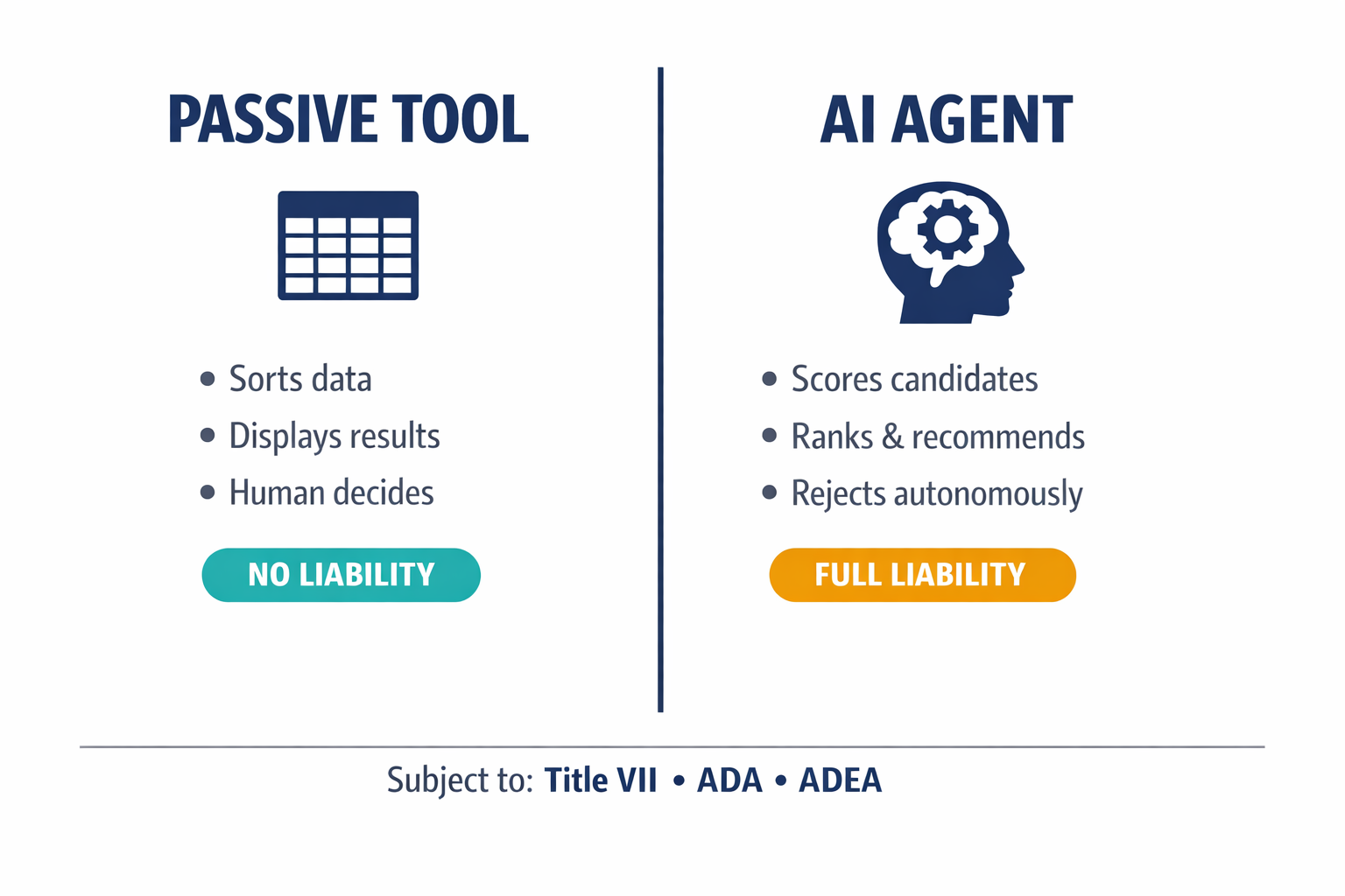 A comparison diagram showing the legal distinction the court drew between a passive software tool and an AI agent, with the liability implications for each.