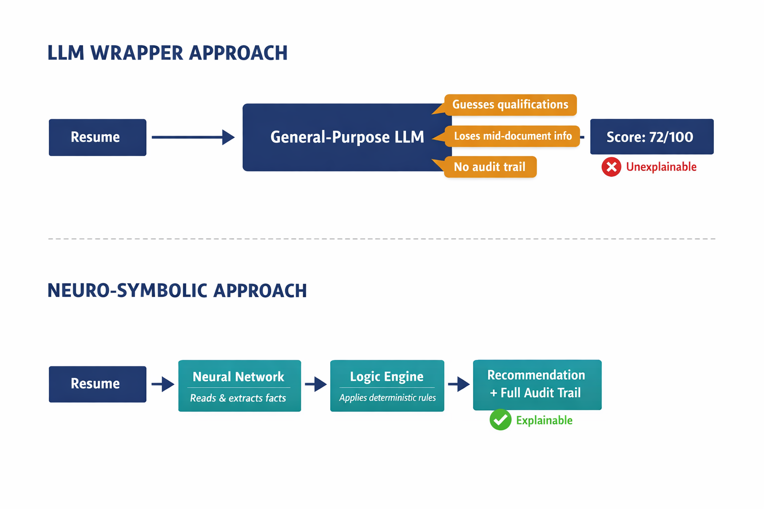 An architecture comparison diagram showing how LLM wrapper-based hiring tools differ from neuro-symbolic architectures, illustrating the three failure points of wrappers and the audit-trail advantage of the alternative approach.