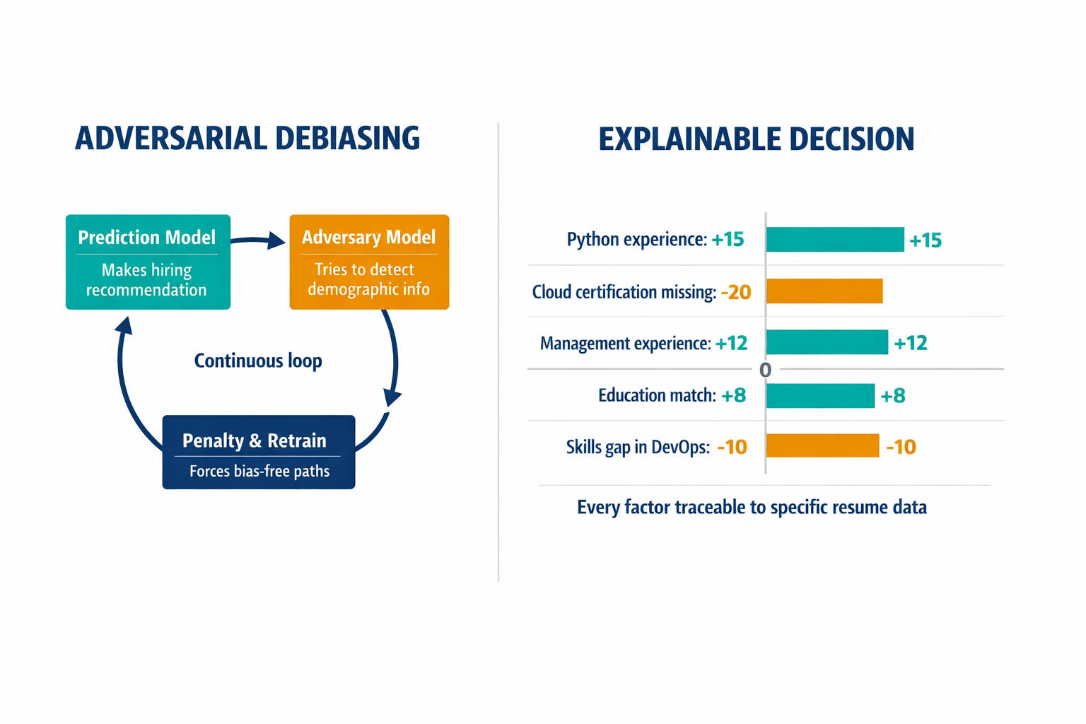A diagram showing how adversarial debiasing works as a feedback loop during model training, plus an example of SHAP-style factor-level explanation output for a single candidate decision.