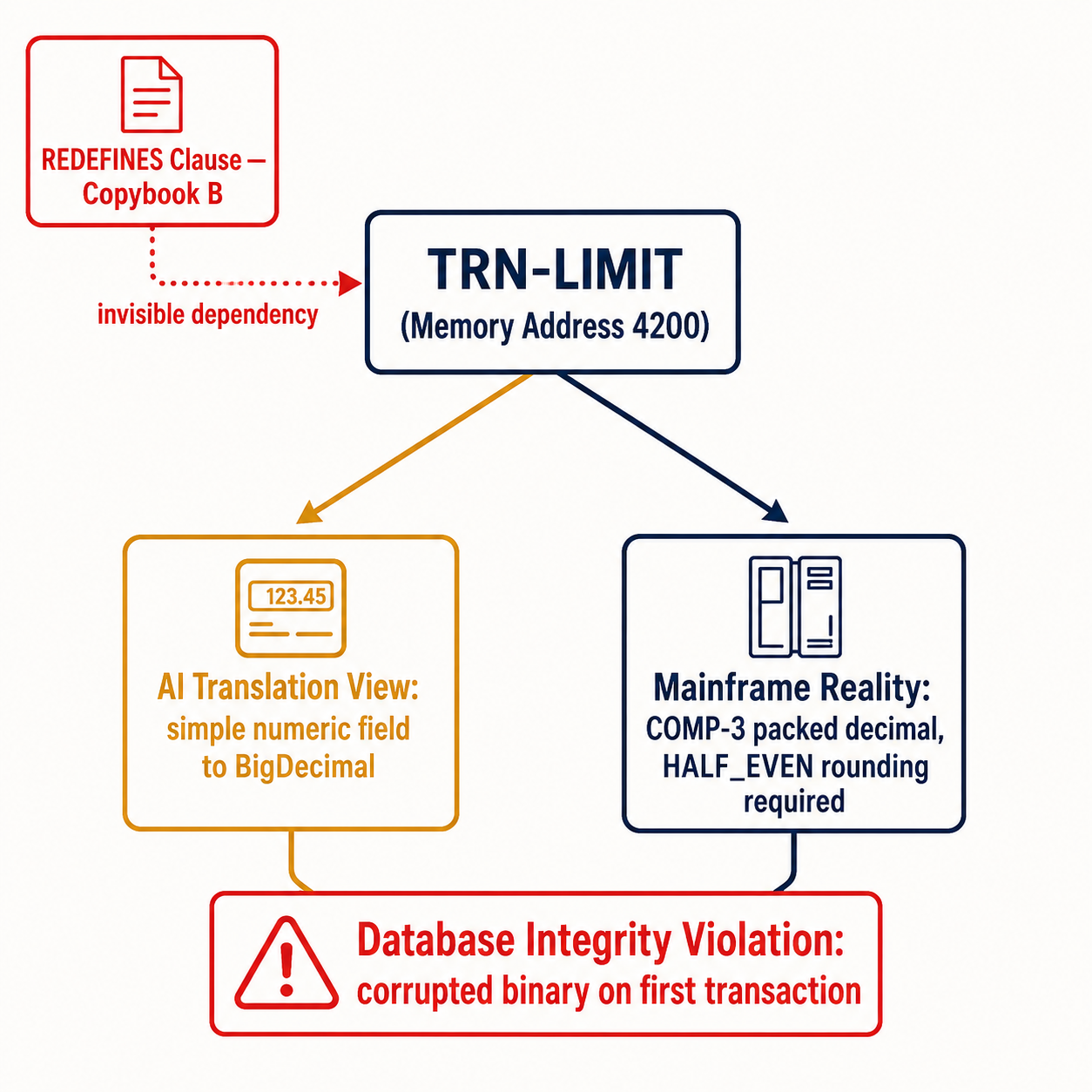 Annotated diagram: AI sees TRN-LIMIT as integer, mainframe holds COMP-3 packed decimal, invisible REDEFINES dependency shown