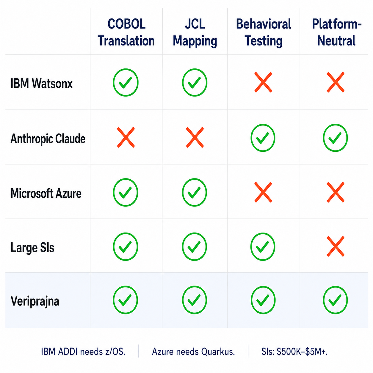 Vendor capability comparison matrix: IBM Watsonx, Anthropic, Microsoft, SIs vs Veriprajna across JCL mapping, behavioral equivalence, platform-neutral delivery