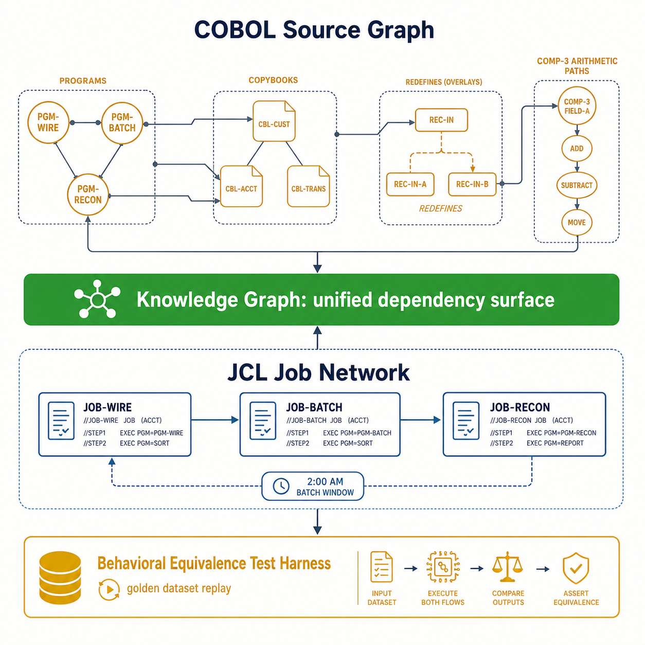 Knowledge graph architecture combining COBOL source topology and JCL job network into unified dependency surface with behavioral equivalence harness