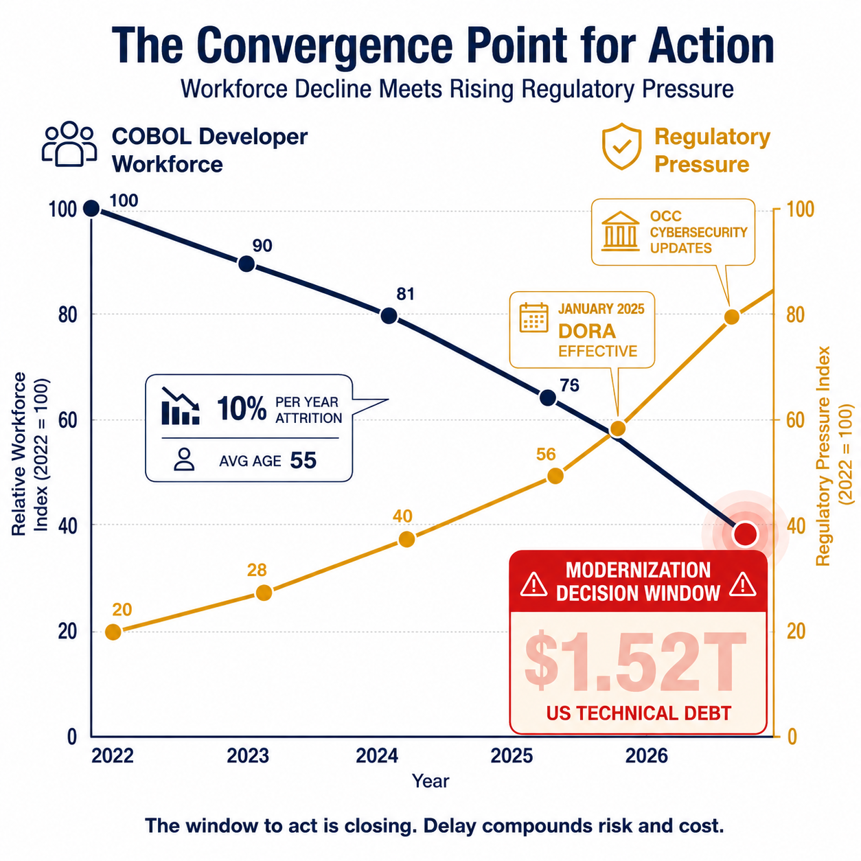 Infographic: COBOL workforce decline and regulatory pressure converging on 2026–2028 modernization decision window