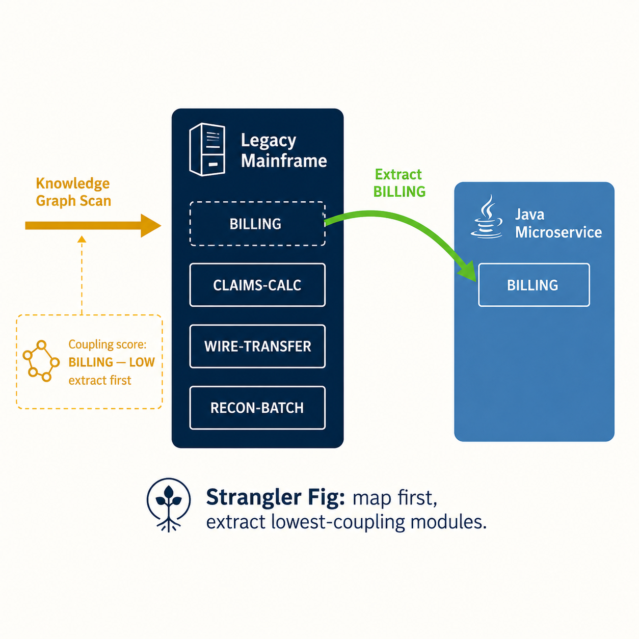 Strangler-fig migration diagram showing knowledge graph coupling scan guiding safe first module extraction from legacy mainframe