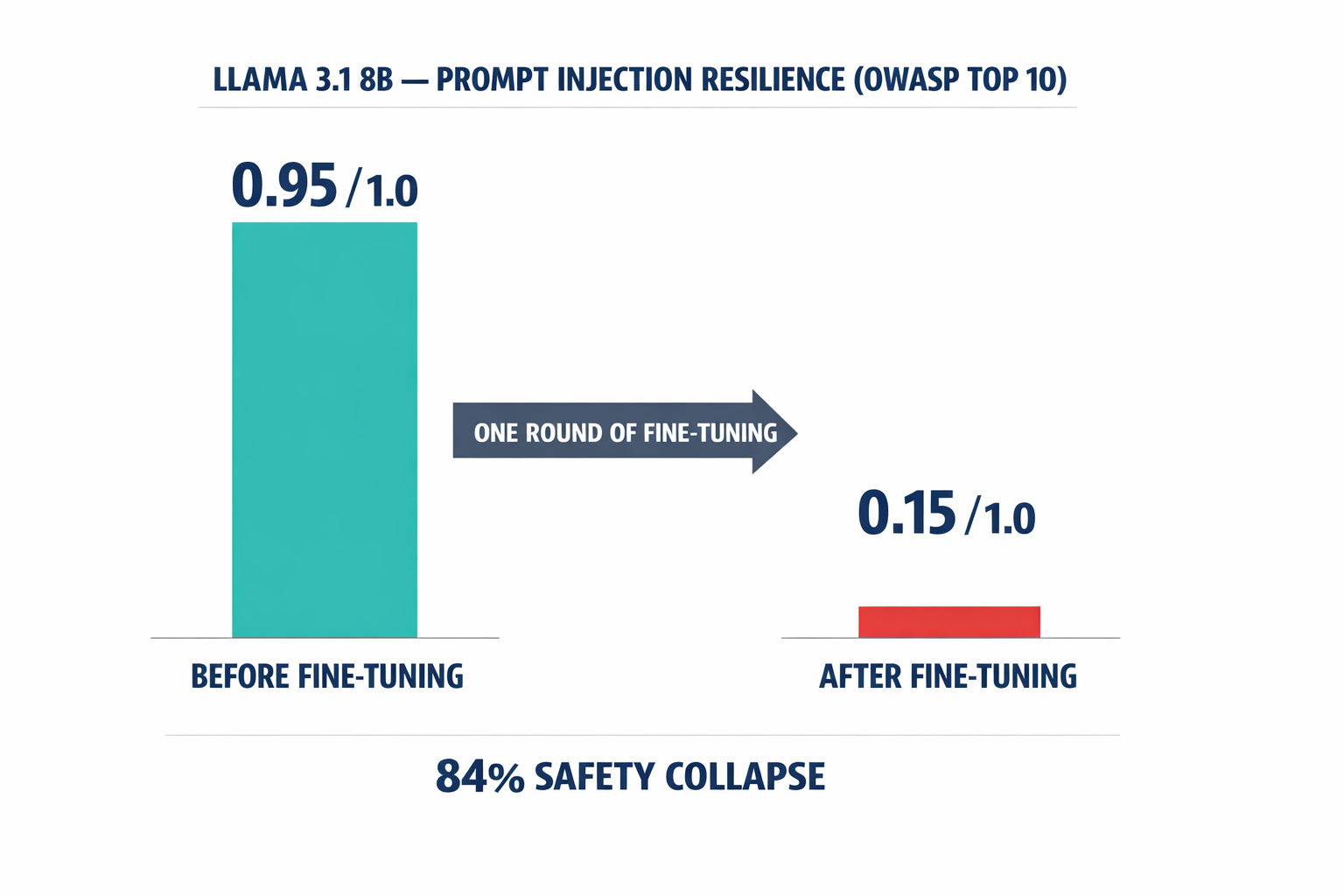 A before-and-after comparison showing the dramatic collapse of safety alignment scores after fine-tuning, using the specific data from the article.
