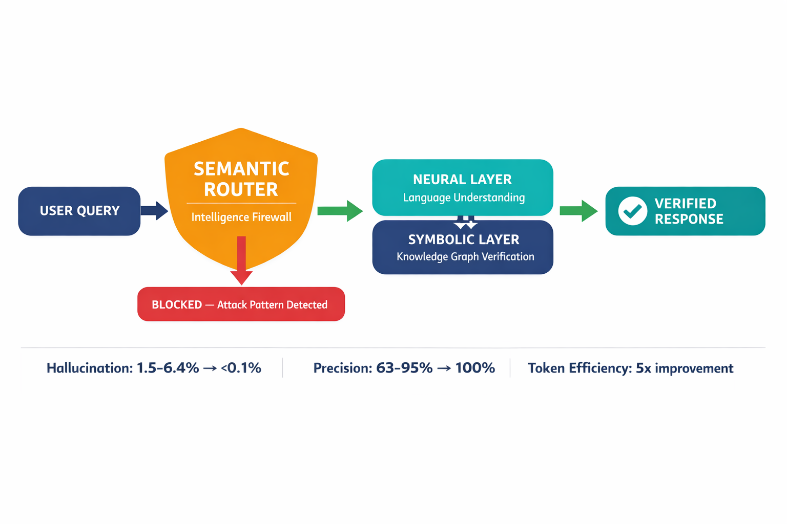 An architecture diagram showing the neuro-symbolic system with semantic routing, illustrating how queries flow through the intelligence firewall and verification layers before reaching the user.