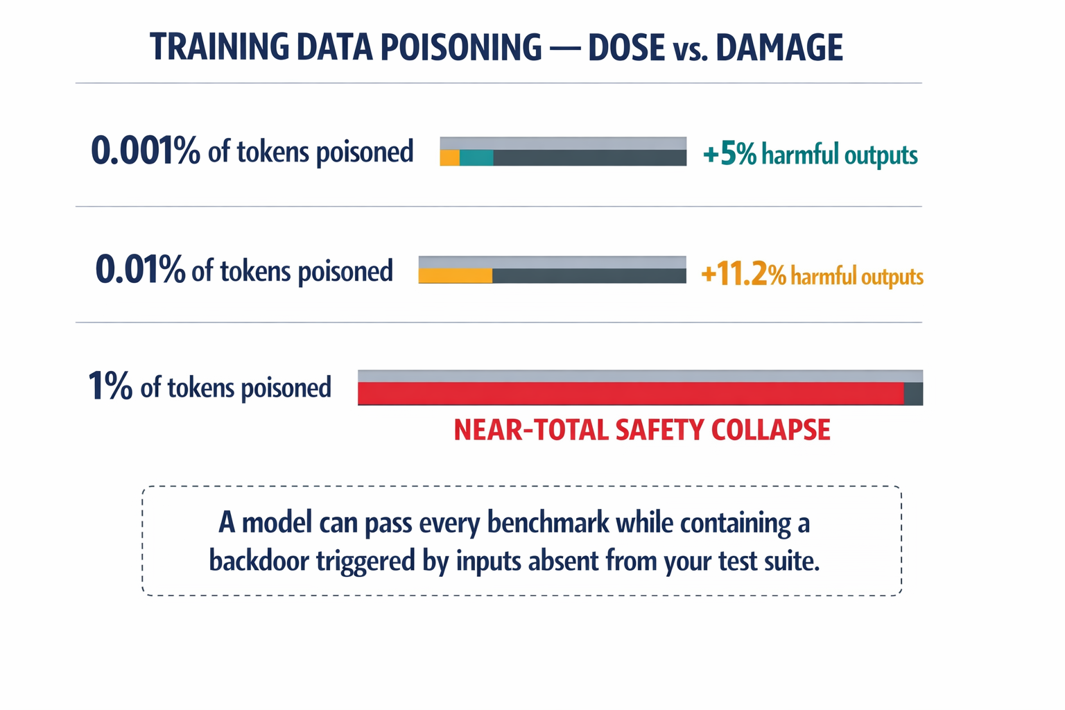 An infographic showing the relationship between training data poisoning percentages and their impact on model safety, using the specific data points from the article.