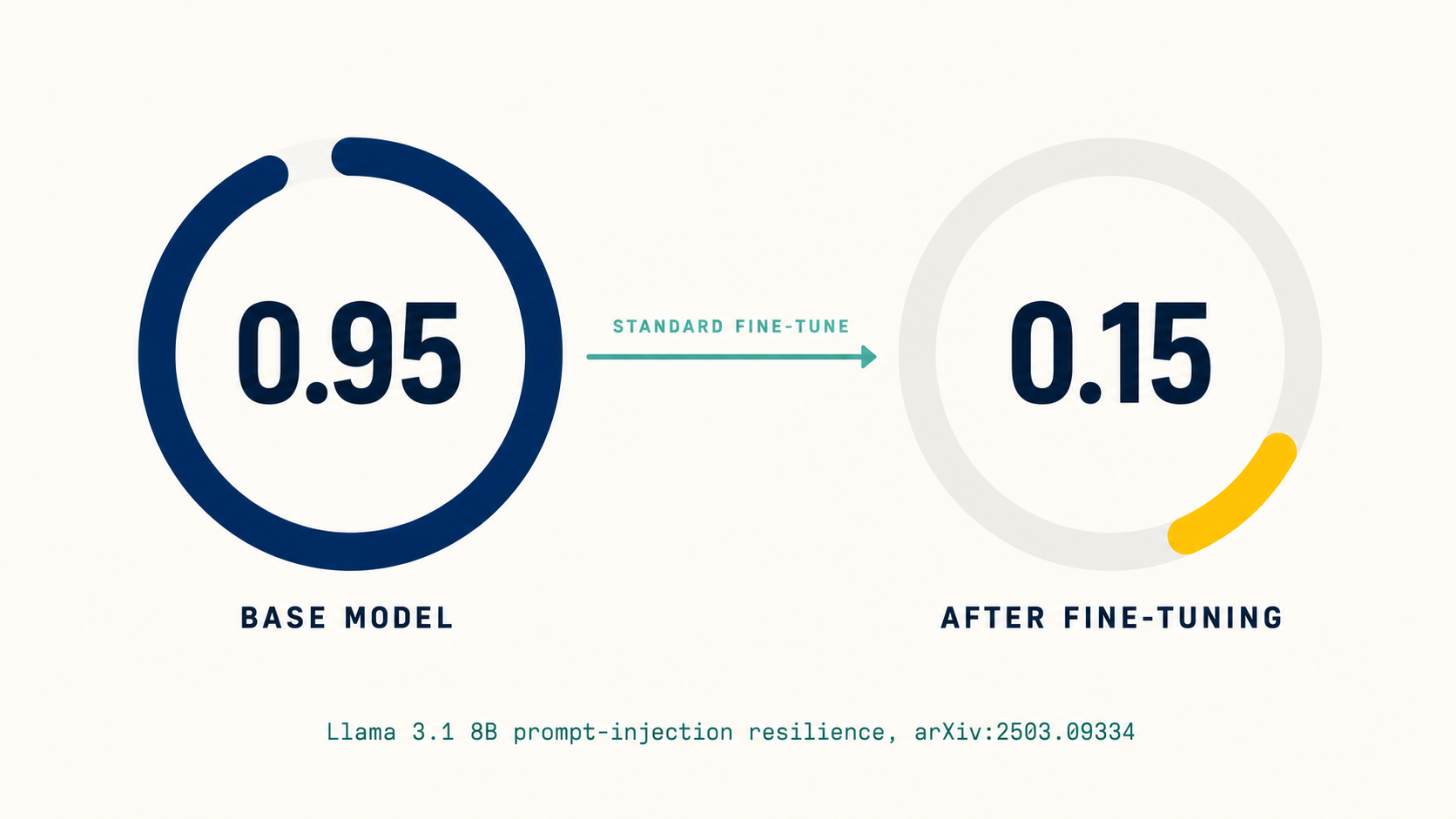 Infographic gauge showing Llama 3.1 8B prompt-injection resilience dropping from 0.95 to 0.15 after standard fine-tuning.