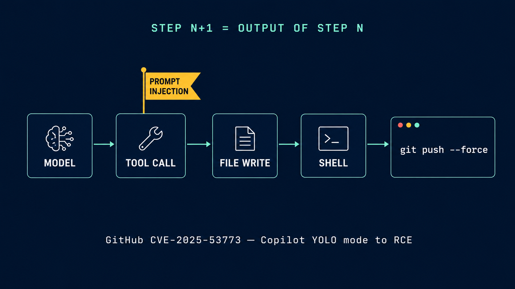 Diagram of an agentic tool-call chain where a prompt-injected step propagates to a real shell command execution.