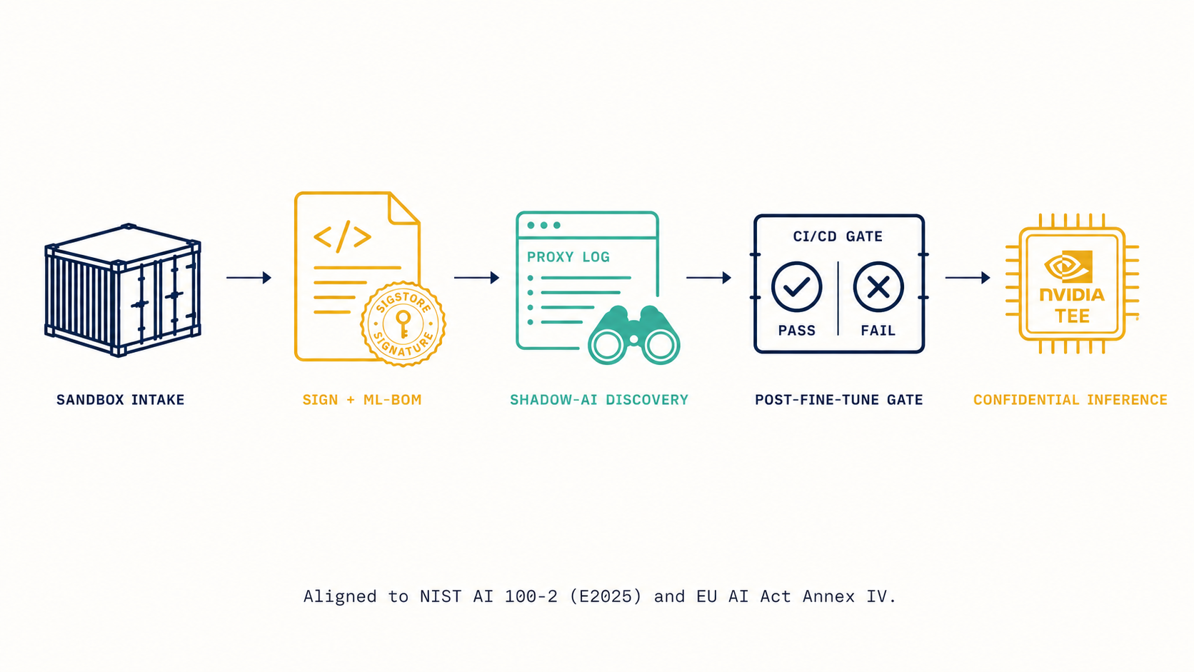 Architecture diagram of a five-stage CISO shipping sequence aligned to NIST AI 100-2 and the EU AI Act.