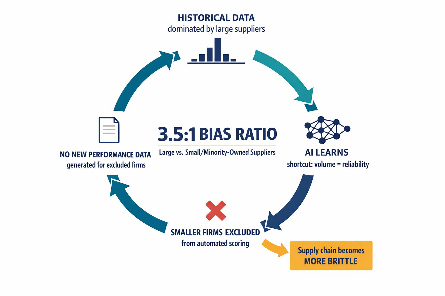 A diagram showing the vicious cycle of how AI training data bias systematically excludes smaller suppliers and reinforces legacy supplier dominance.
