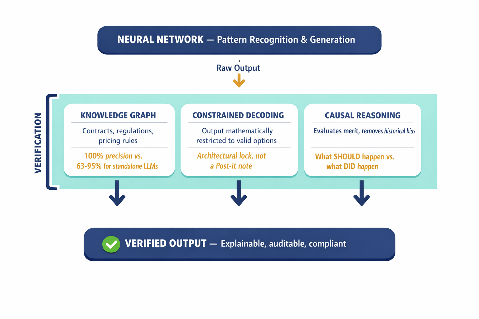 A labeled architecture diagram showing the three components of neuro-symbolic Deep AI — knowledge graph, architectural guardrails, and causal reasoning — and how they work together as a verification system.