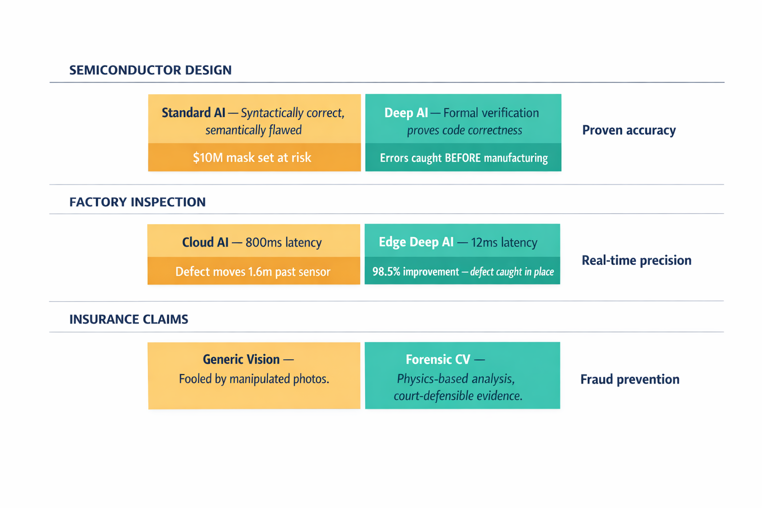 A comparison infographic showing three high-stakes domains with specific metrics that demonstrate the concrete performance difference between wrapper AI and Deep AI approaches.