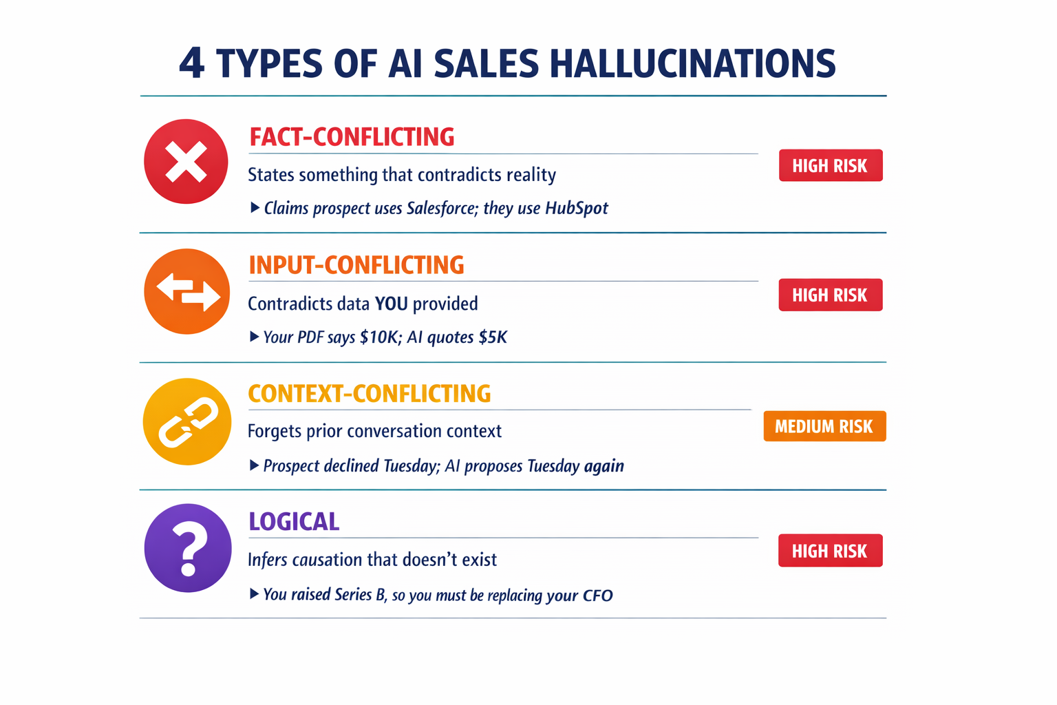 A labeled diagram showing the four distinct types of AI sales hallucinations with brief definitions and risk indicators.