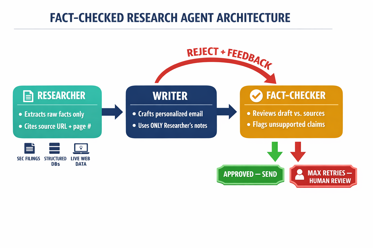 A process diagram showing the three-agent architecture (Researcher, Writer, Fact-Checker) with the reflection loop and escalation path.