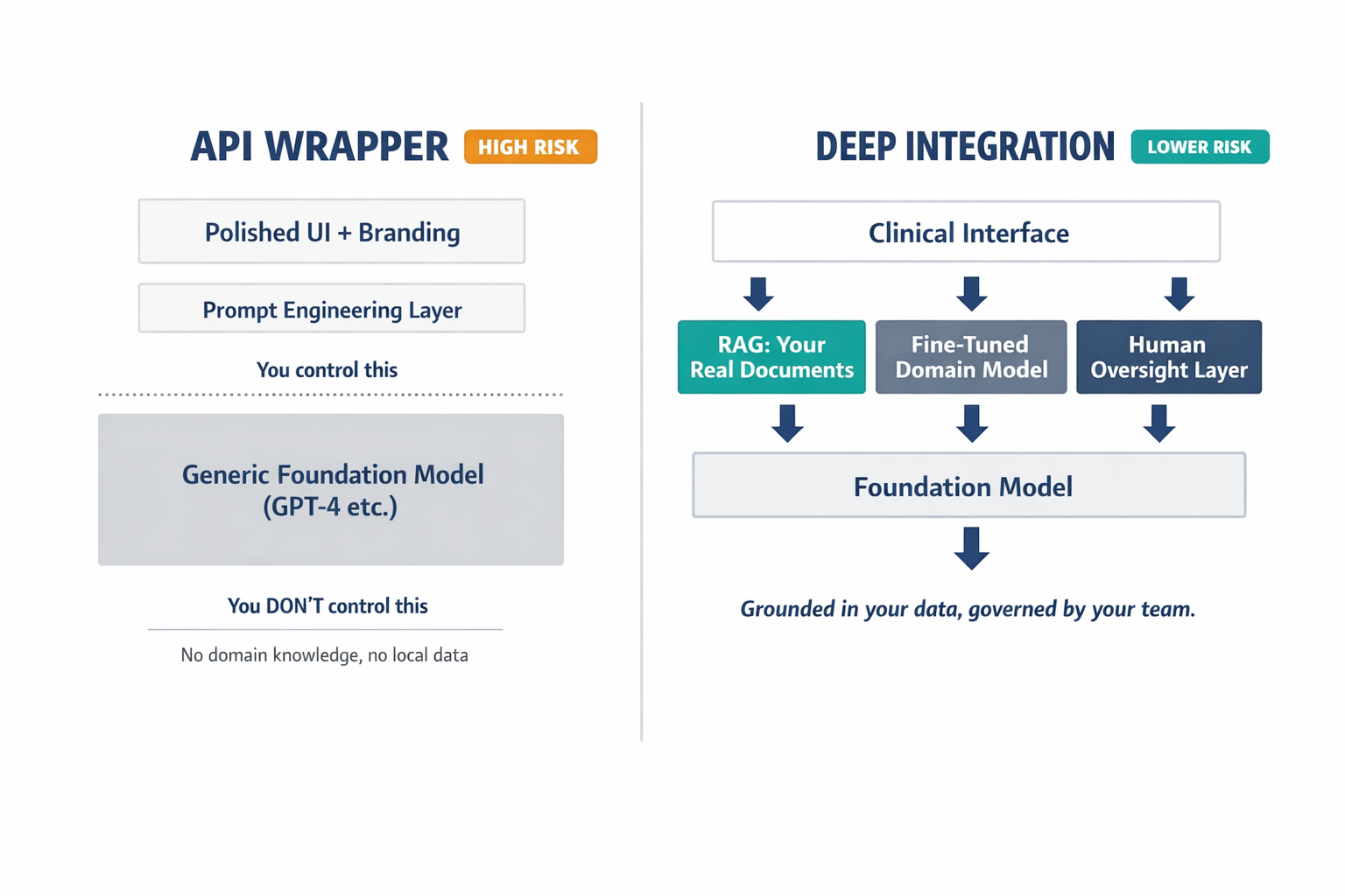 A side-by-side architectural comparison showing the difference between a thin API wrapper approach and a deeply integrated enterprise AI architecture.