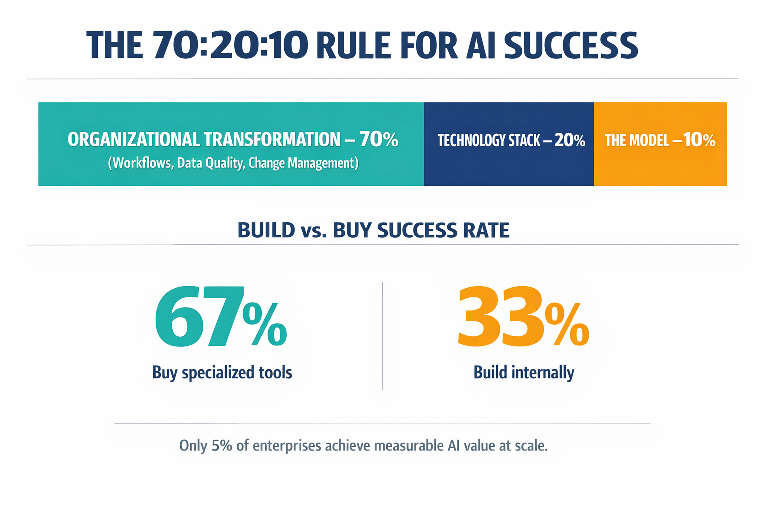 An infographic showing the 70:20:10 rule for successful enterprise AI and the build vs. buy success rates.