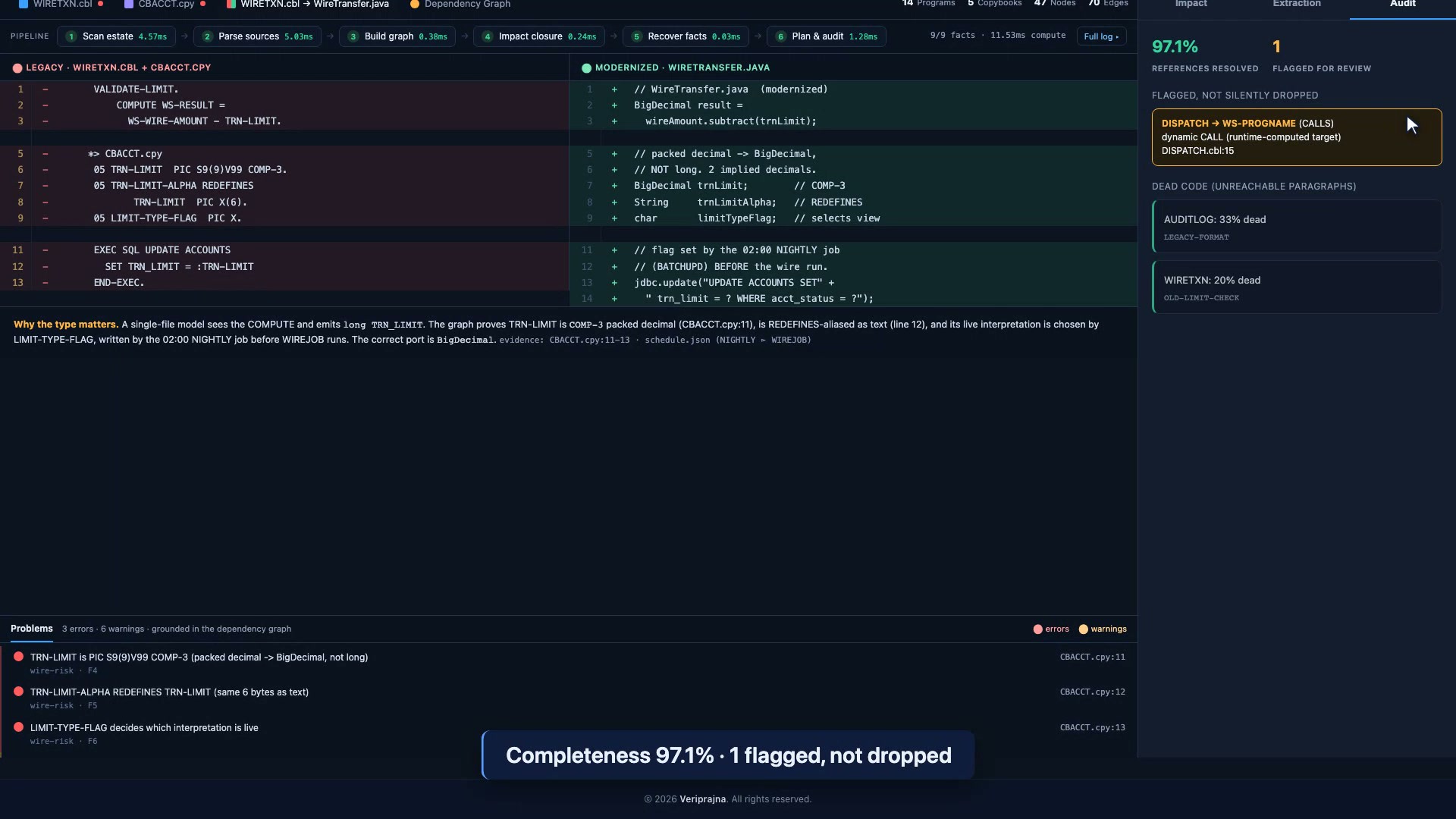 CodeGraph Audit tab reading 97.1% references resolved and 1 flagged for review, with the flagged item shown as DISPATCH to WS-PROGNAME, a dynamic CALL with a runtime-computed target, listed under a heading that reads flagged, not silently dropped.