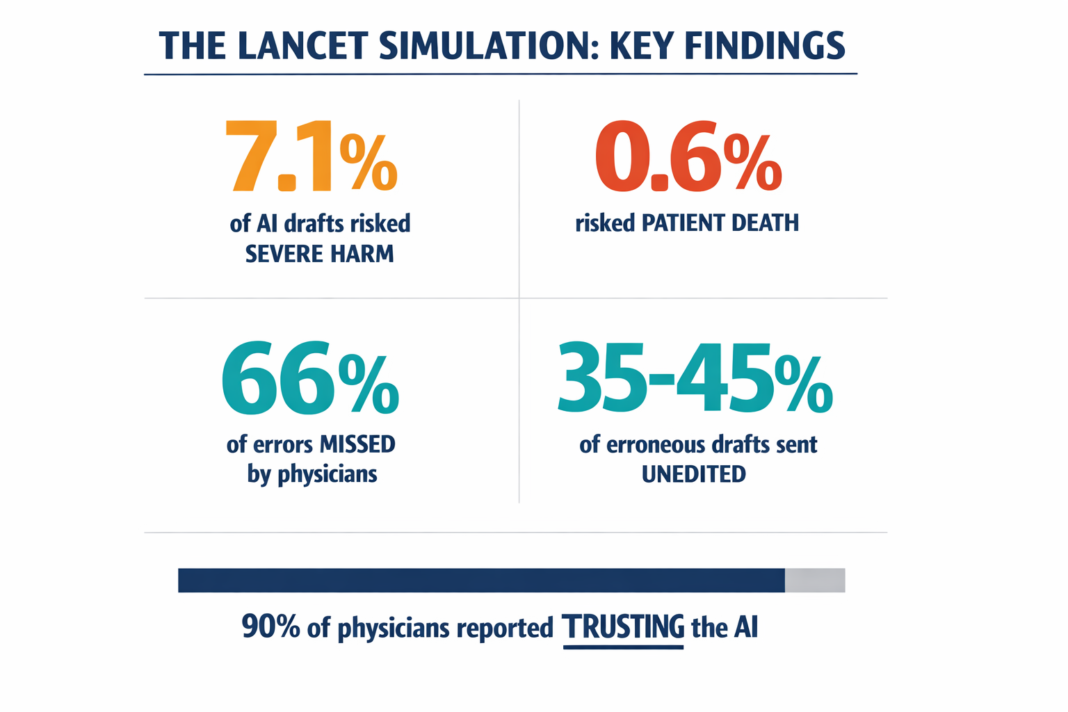 An infographic summarizing the key statistical findings from the Lancet simulation study — the numbers that make the case for concern.