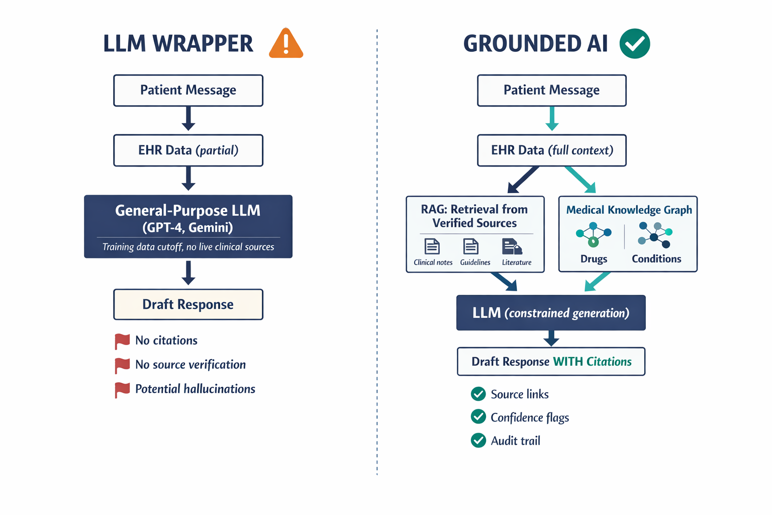 A side-by-side architectural comparison showing the LLM Wrapper approach versus the Grounded AI (RAG + Knowledge Graph) approach, making the structural difference immediately clear.