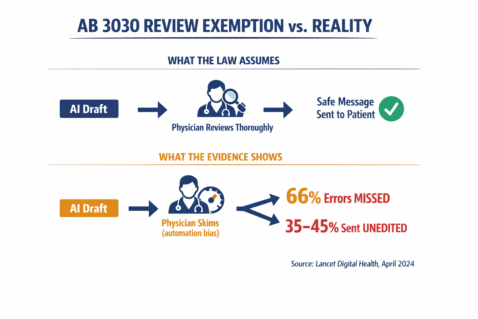 A diagram showing the gap between the legal assumption behind California's AB 3030 review exemption and the actual evidence from the Lancet study, making the compliance risk visually concrete.