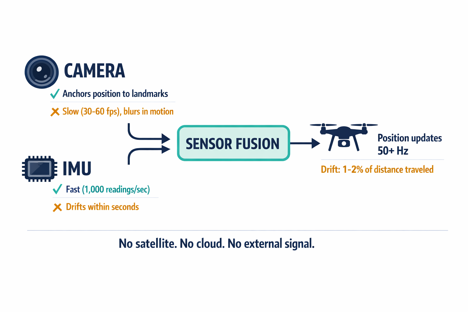 A labeled diagram showing how Visual Inertial Odometry (VIO) fuses camera and IMU data, with each sensor's strengths and weaknesses annotated.