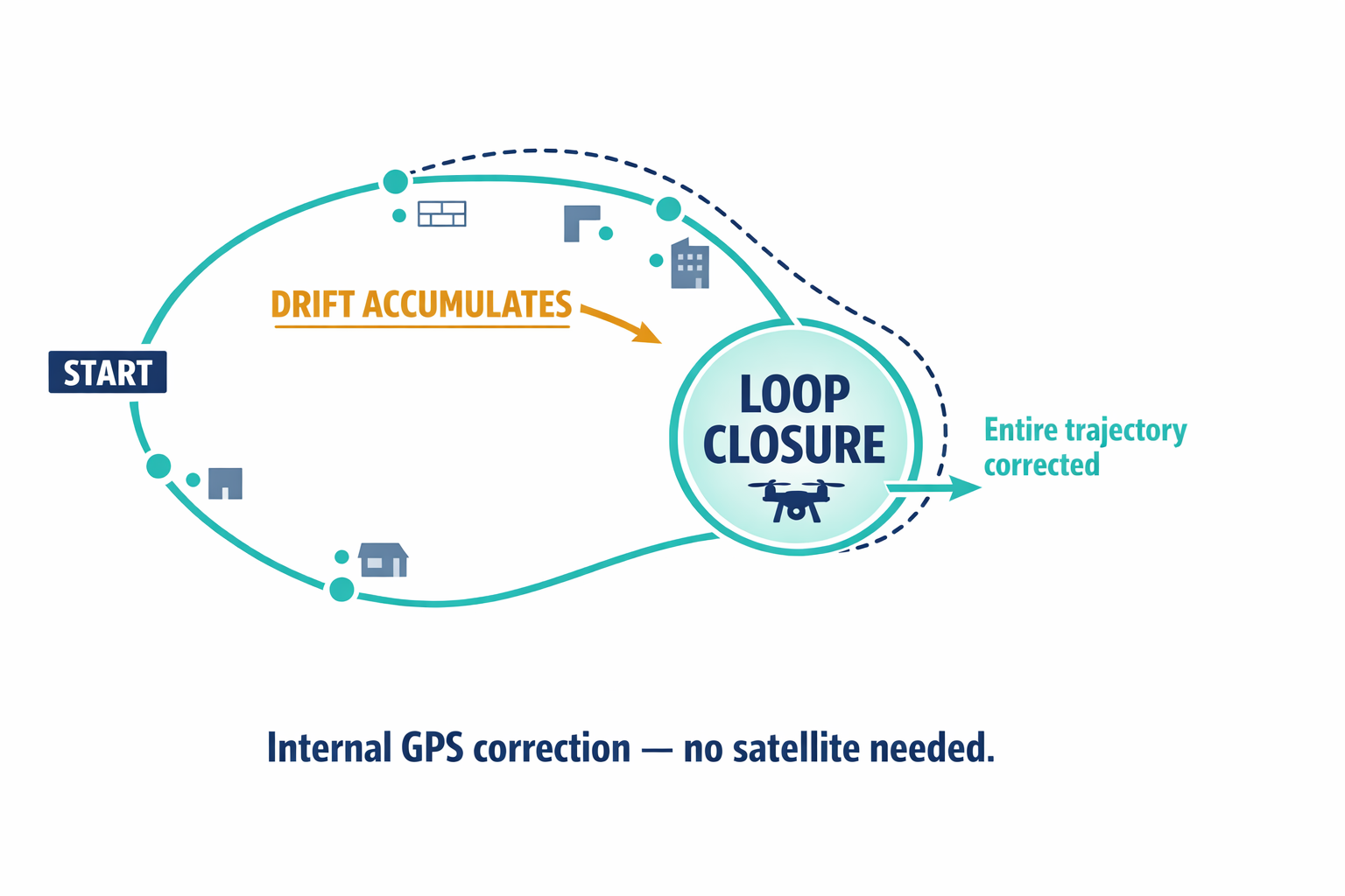 A diagram showing the SLAM loop closure concept — how a drone corrects accumulated drift by recognizing a previously visited location.