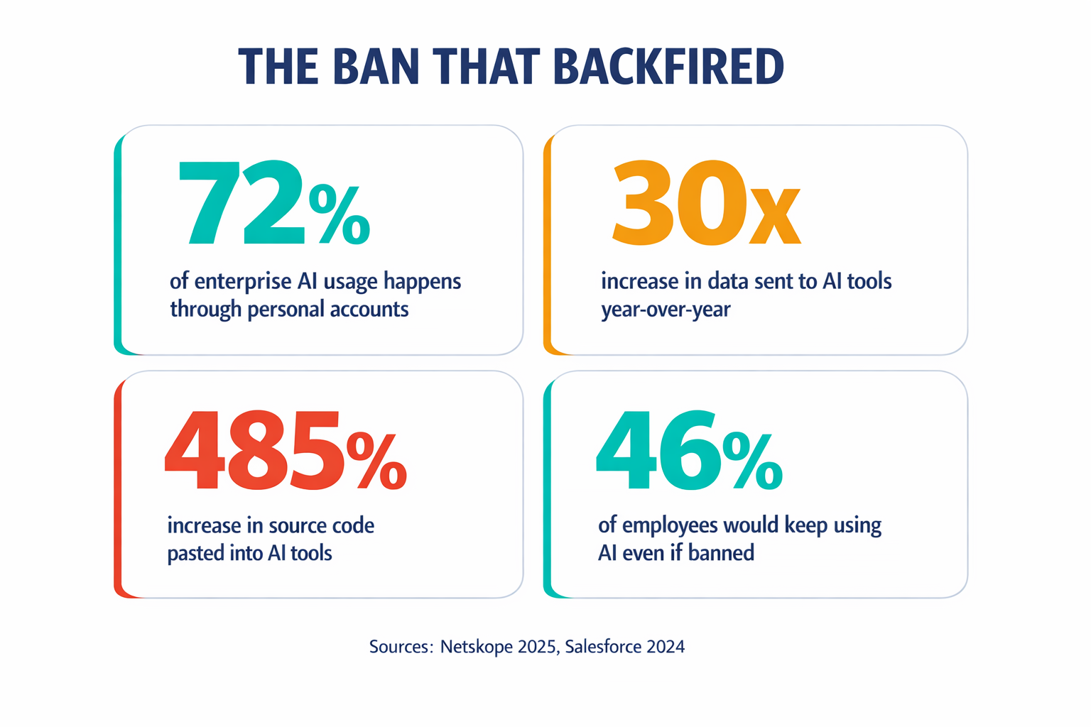 An infographic presenting the key statistics about Shadow AI usage that demonstrate how banning AI pushed usage underground rather than eliminating it.