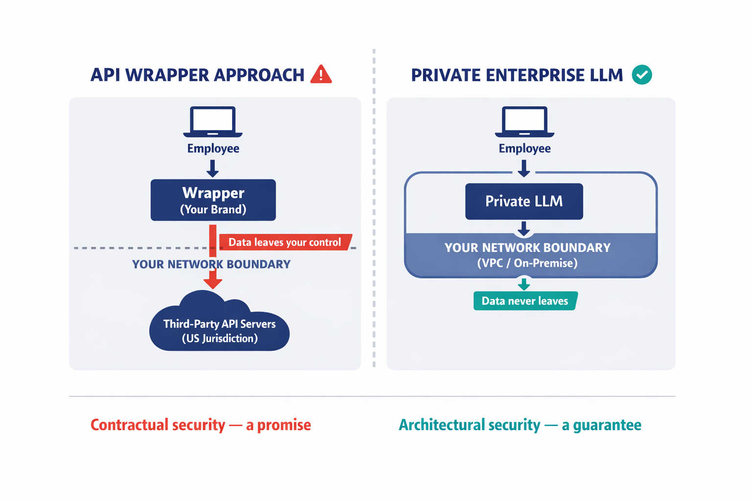 A comparison diagram showing the data flow architecture of API wrappers versus private enterprise LLMs, making the sovereignty difference visually clear.