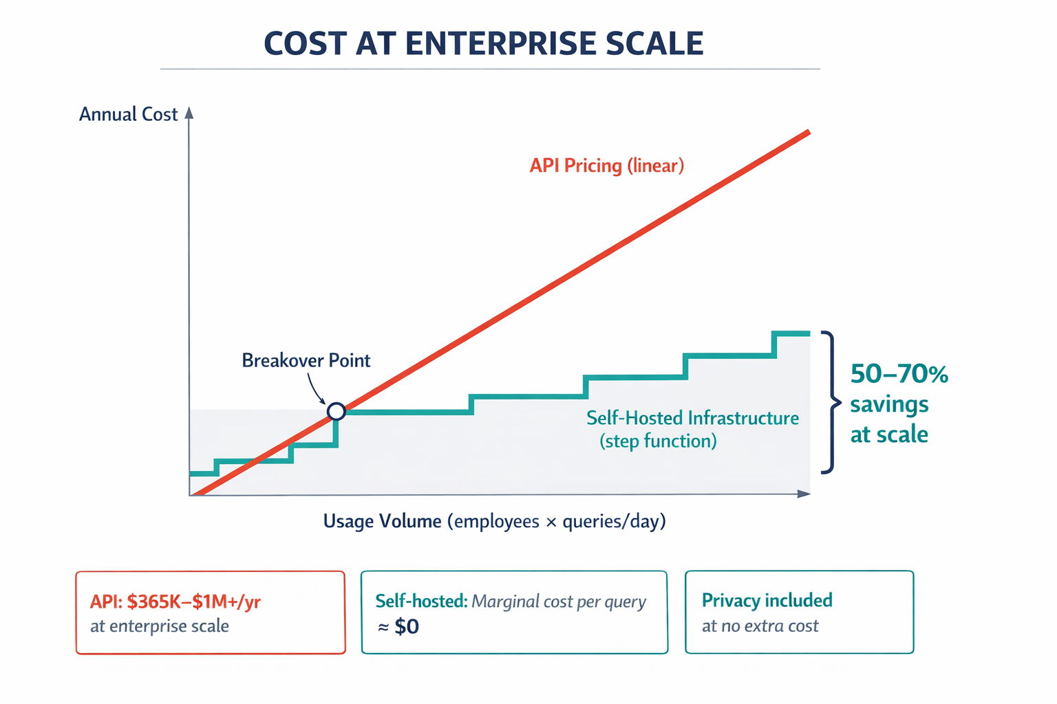 A cost comparison chart showing how API pricing scales linearly while self-hosted infrastructure costs remain flat as usage grows, illustrating the crossover point.