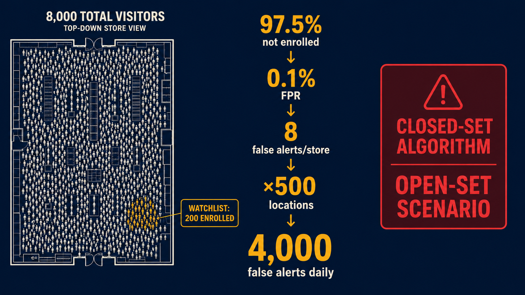 Infographic showing how 0.1% FPR across 8,000 daily visitors at 500 stores generates 4,000 false alerts per day