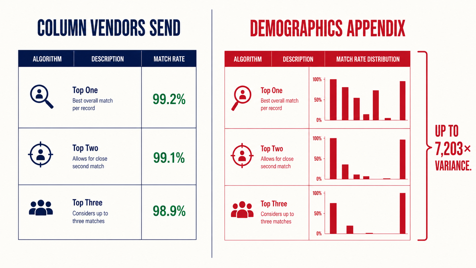 Side-by-side NIST report pages showing the accuracy leaderboard column versus the demographic variance appendix with 7,203x range