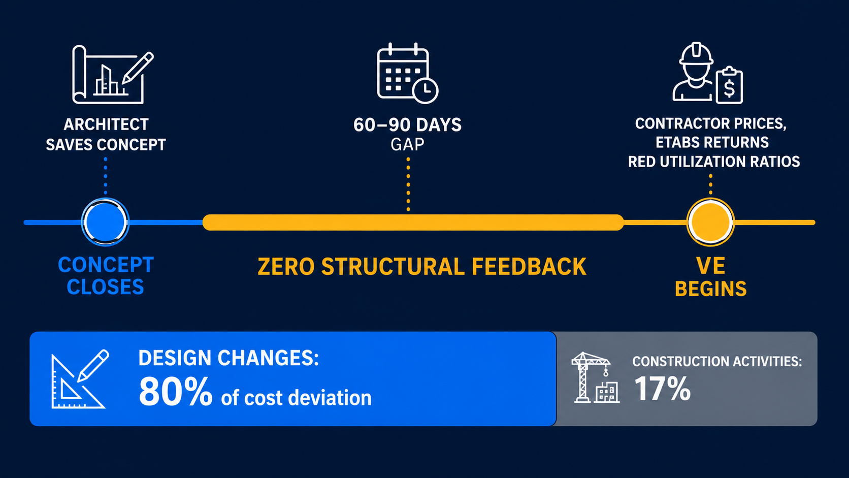 Infographic showing 60-90 day VE crisis timeline with 80% vs 17% cost deviation split between design and construction.