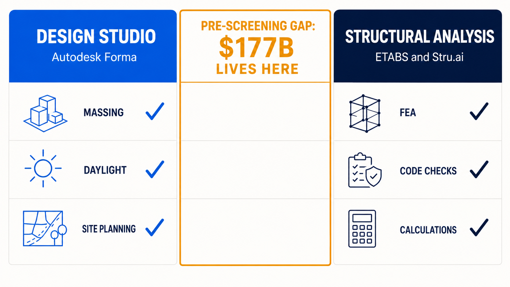 Comparison matrix showing AEC AI vendor gap: design tools left, structural analysis tools right, pre-screening gap in center.