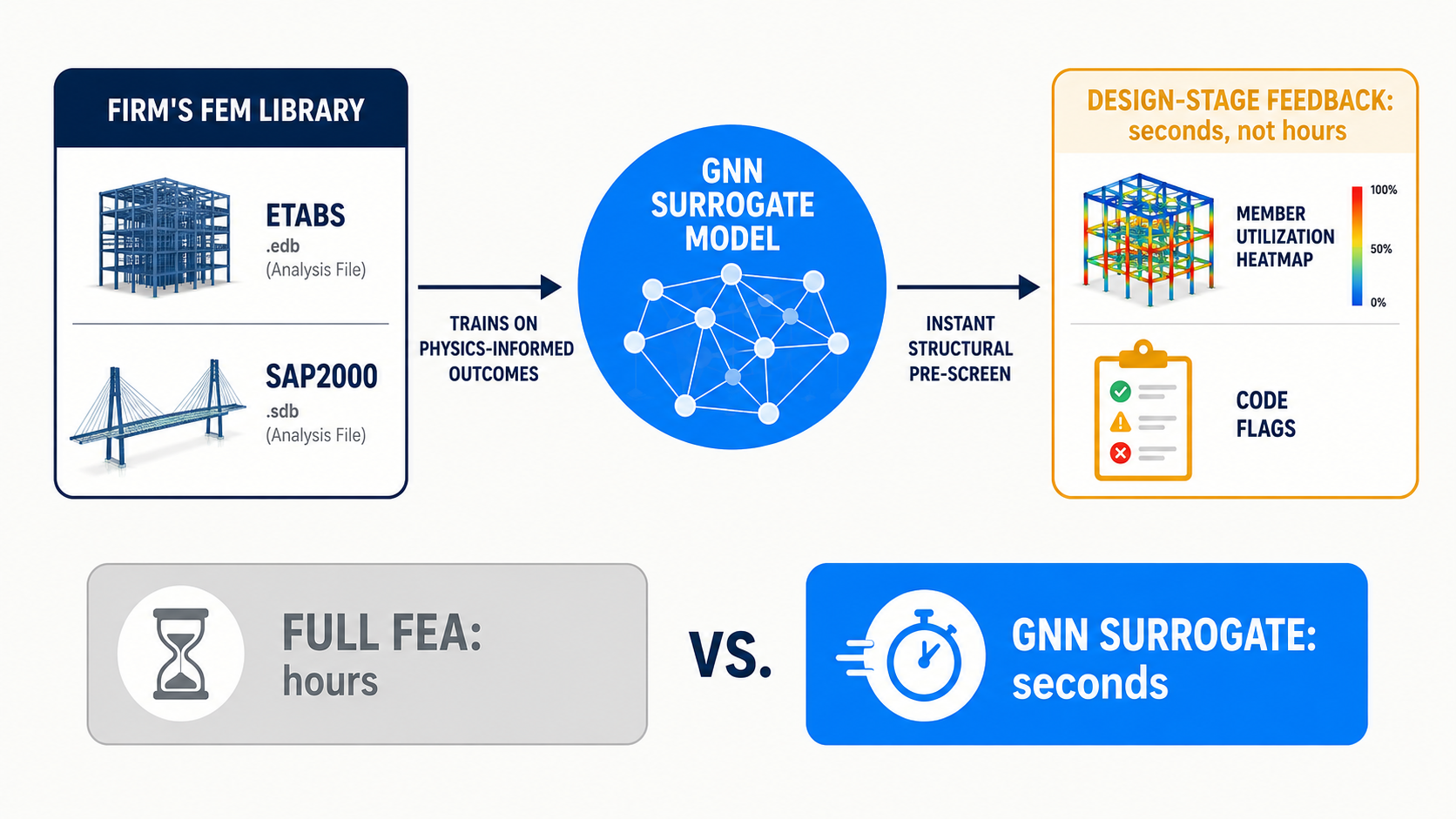 Architecture diagram: FEM library trains GNN surrogate, enabling instant structural pre-screening at design stage instead of hours-long FEA.