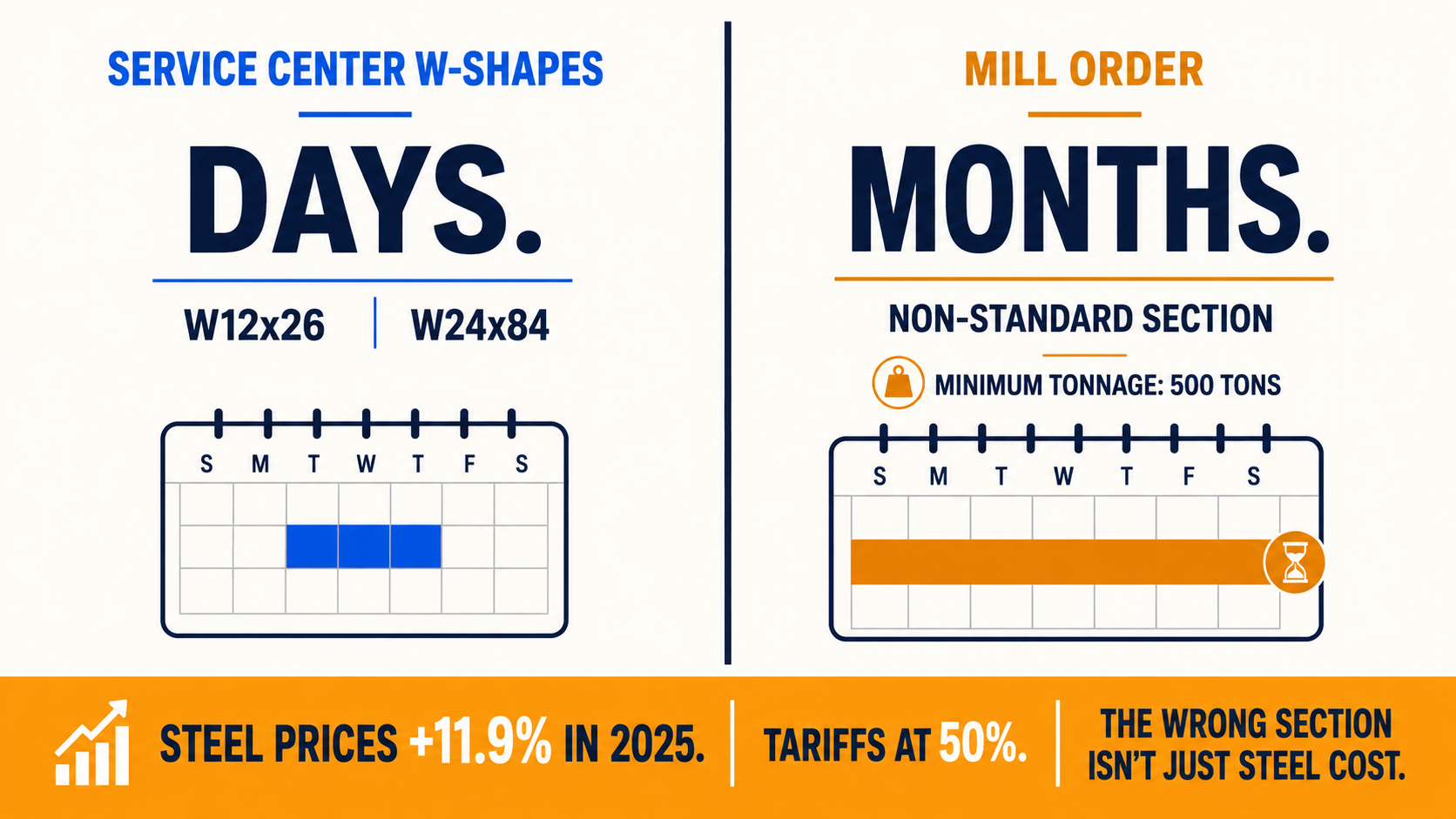 Infographic comparing W-shape steel service center lead times (days) vs mill order lead times (months) with 2025 price and tariff context.