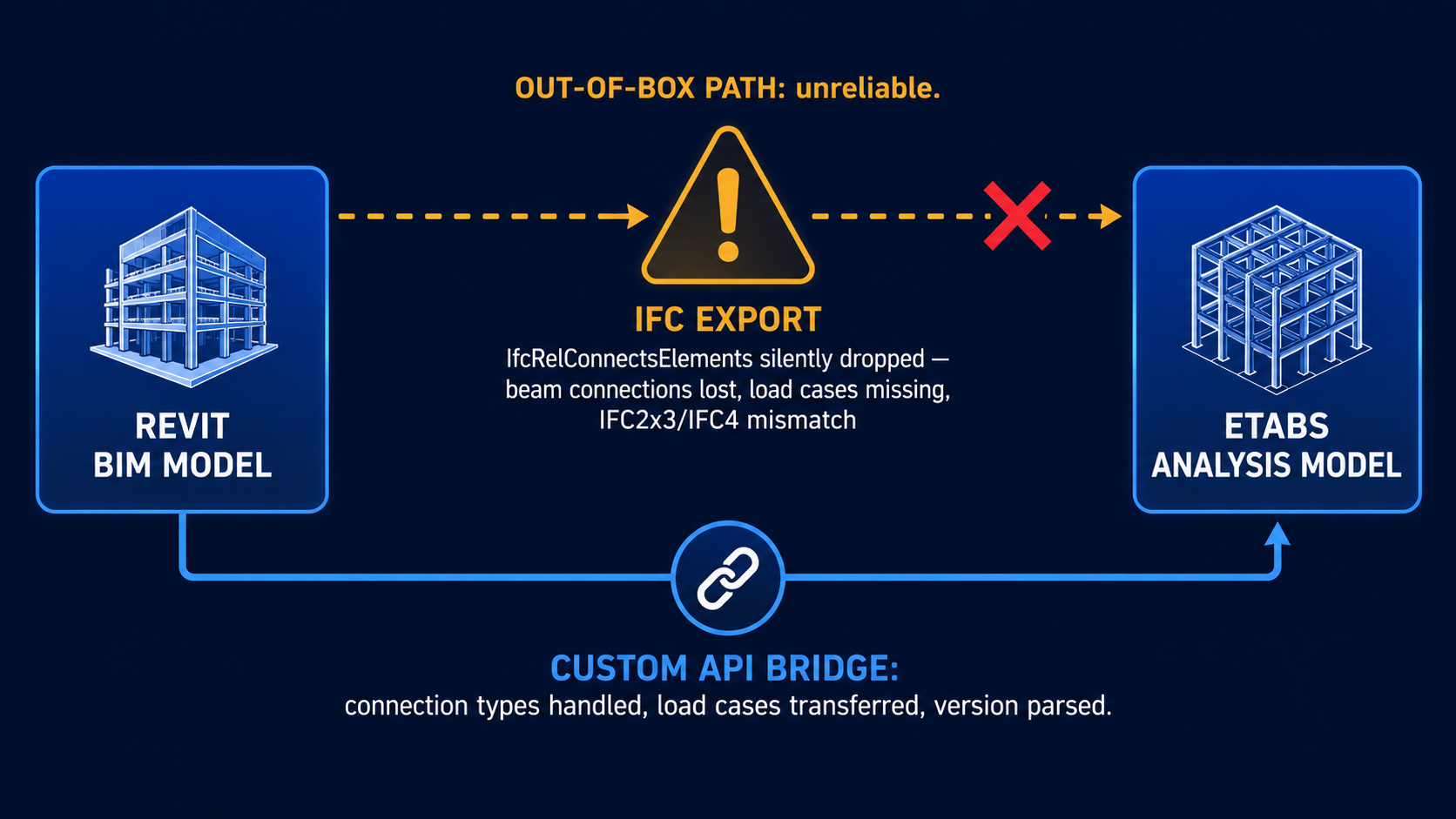 Diagram showing Revit-to-ETABS IFC export pipeline with silent failure points annotated and custom API bridge solution.