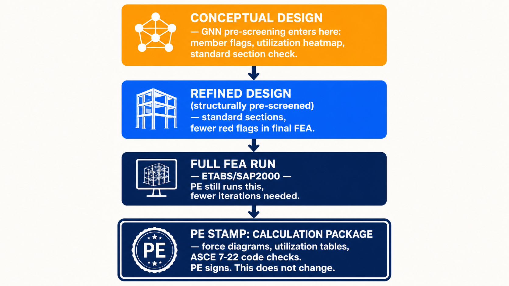 Workflow diagram showing GNN pre-screening inserting at conceptual design stage while PE stamp remains at calculation package stage.