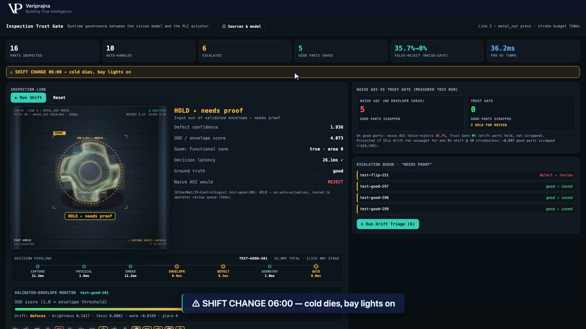 Inspection Trust Gate dashboard at the shift-change drift moment: a drifted good part shows a HOLD needs proof verdict with an OOD breach ring over the metal nut, the trace notes the naive AOI would REJECT, and the comparison panel reads naive AOI 5 good parts scrapped versus Trust Gate 0, with the run's false-reject KPI at 35.7 percent to 0.