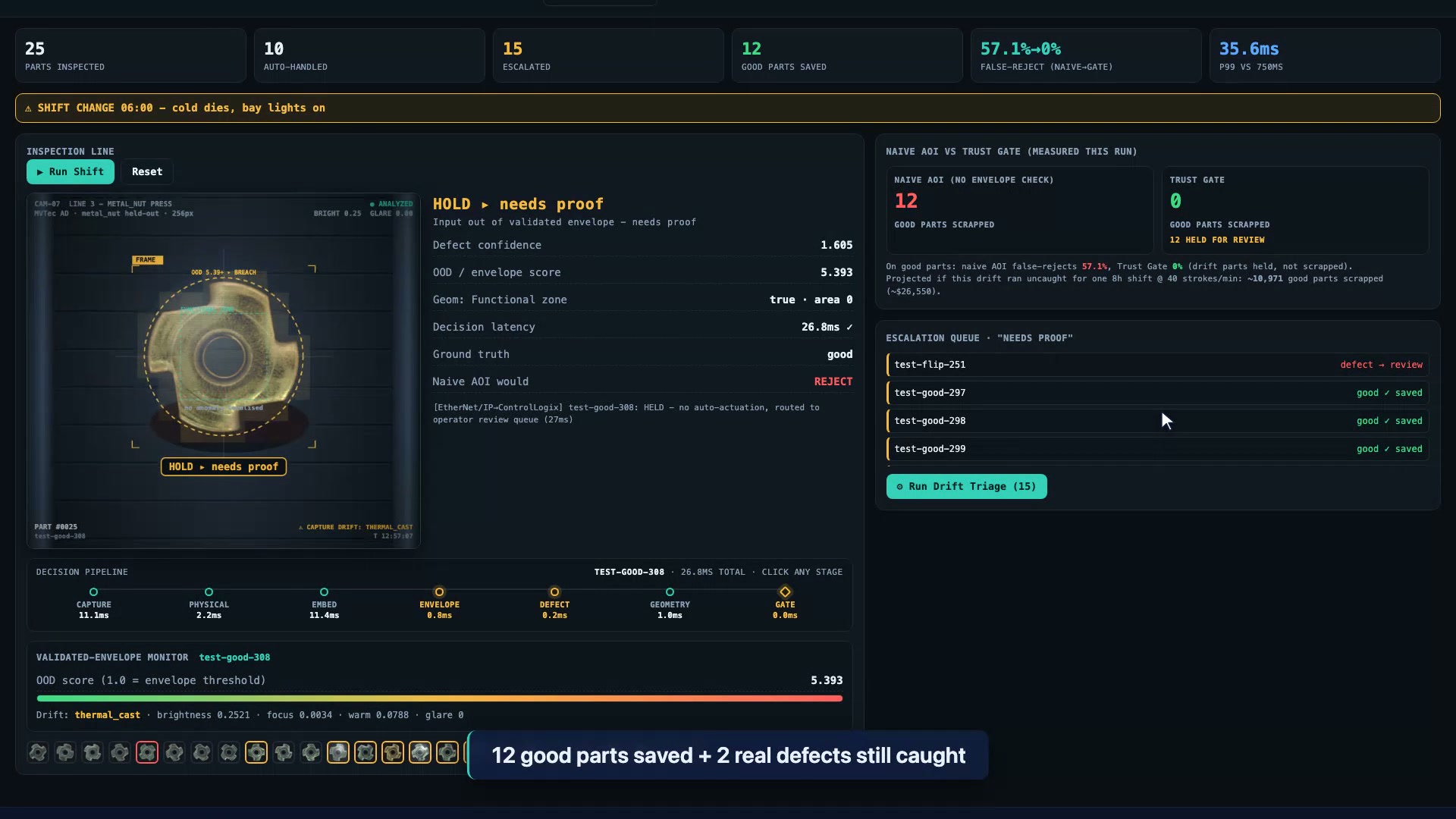 End of the drift phase: KPI strip shows 25 parts inspected, 15 escalated, 12 good parts saved, false-reject 57.1 percent to 0 percent, p99 35.6 ms versus the 750 ms budget; the comparison panel reads naive AOI 12 good parts scrapped versus Trust Gate 0 with 12 held for review, and a labeled projection of roughly $26.5K if the drift ran uncaught for an 8-hour shift.