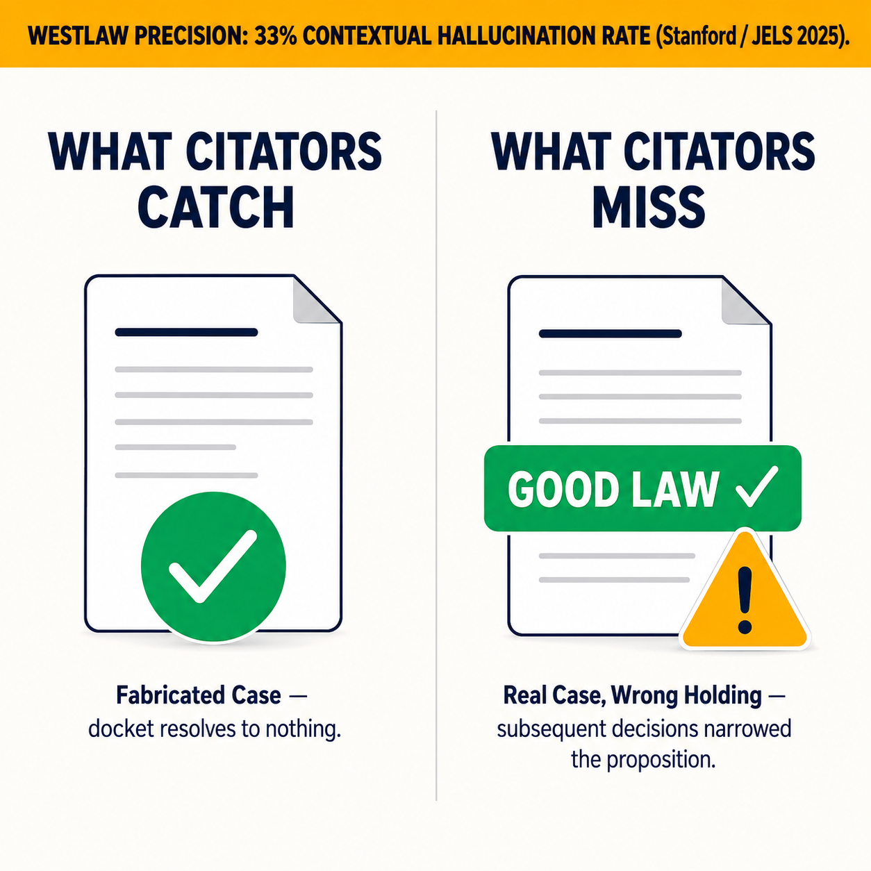 Two-column comparison showing citators catch fabricated citations but miss real cases with wrong holdings — the contextual hallucination gap.