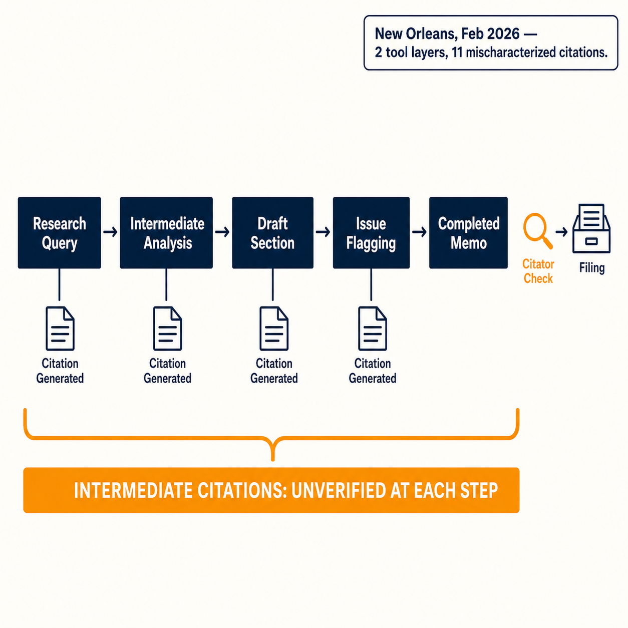 Agentic legal research pipeline showing intermediate citations generated at each step, with only a final citator check — leaving the full chain unverified.