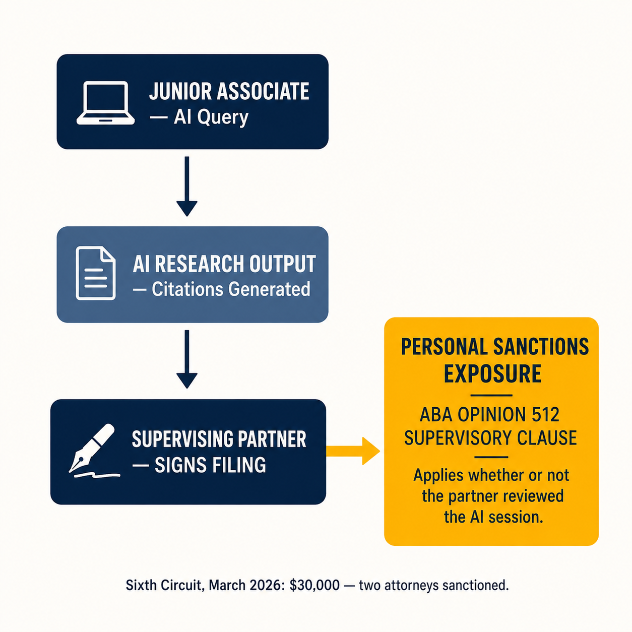 Cascade diagram showing AI research by a junior associate creating personal sanctions exposure for the supervising partner under ABA Opinion 512.