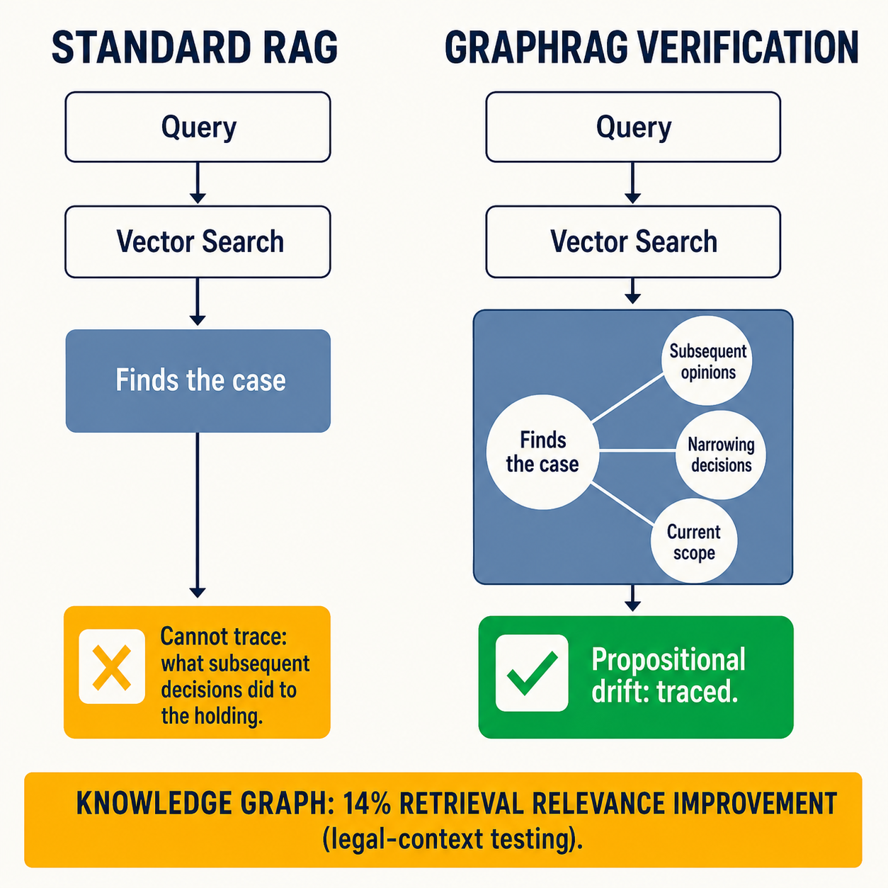 Side-by-side architecture contrast: standard RAG finds the case but misses propositional drift; GraphRAG traverses the citing-reference network.