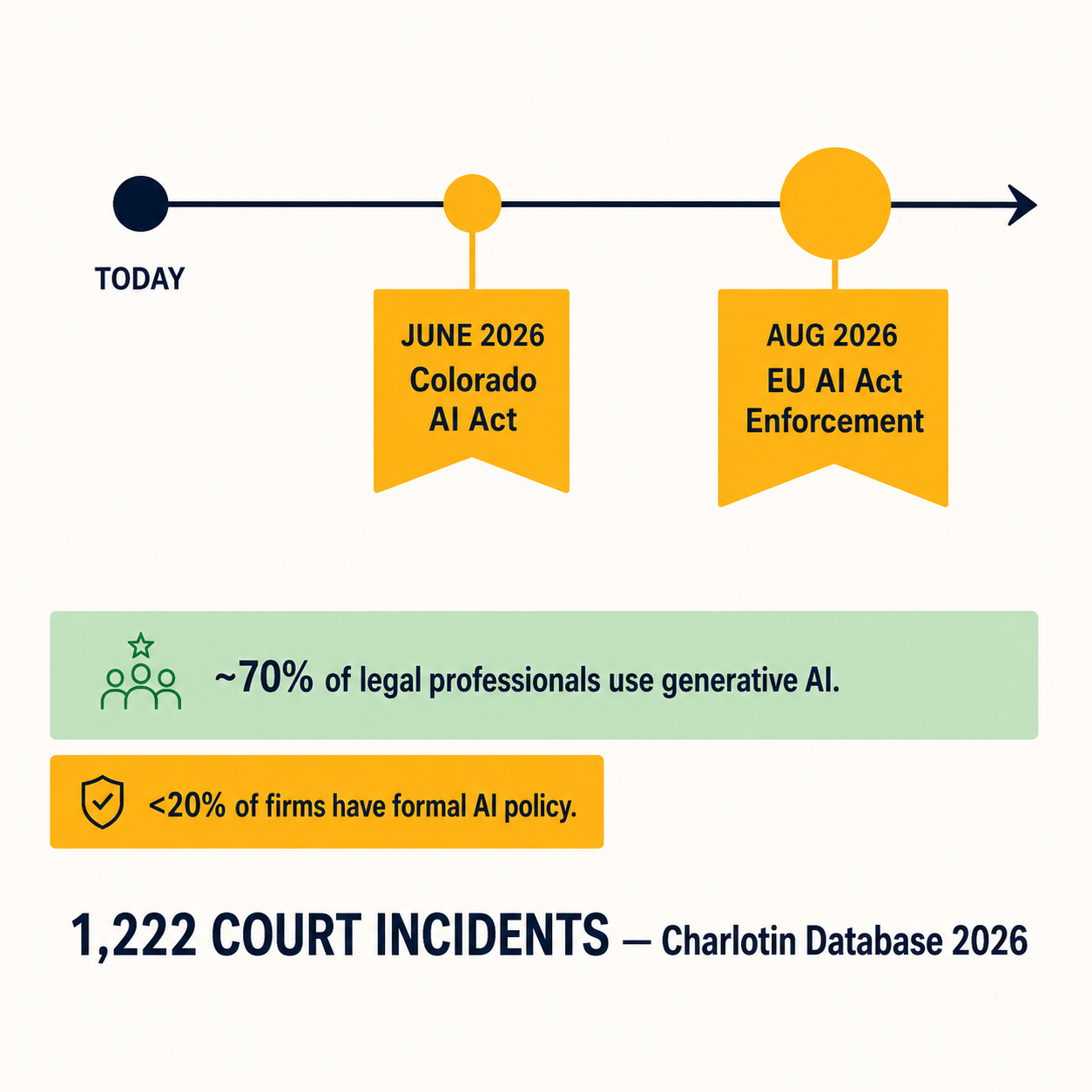 Regulatory timeline showing Colorado AI Act June 2026 and EU AI Act August 2026, with the adoption-vs-governance gap and 1,222 court incidents.